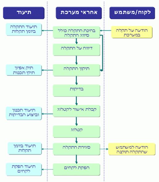 תיאור: H_Maint_Img03_100305